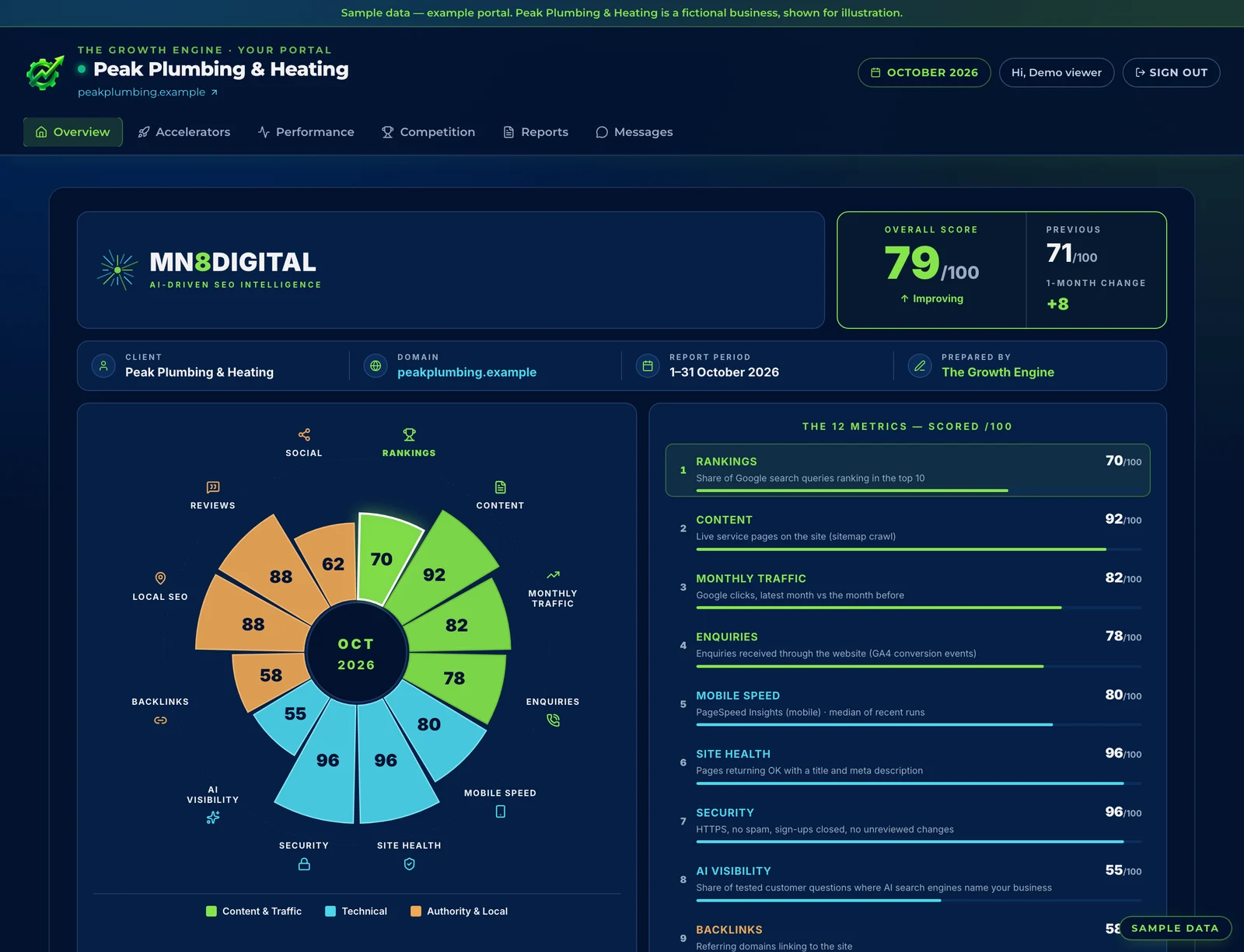 The Growth Portal, your live SEO dashboard showing the 12-metric report card