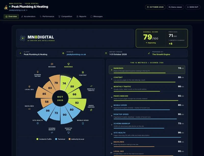 The Growth Portal, your live SEO dashboard showing the 12-metric report card